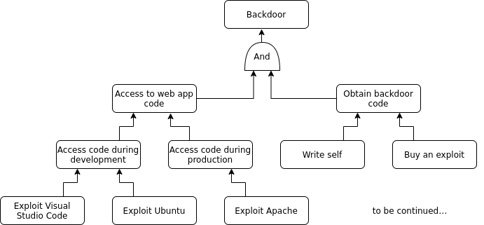 Part of an attack tree