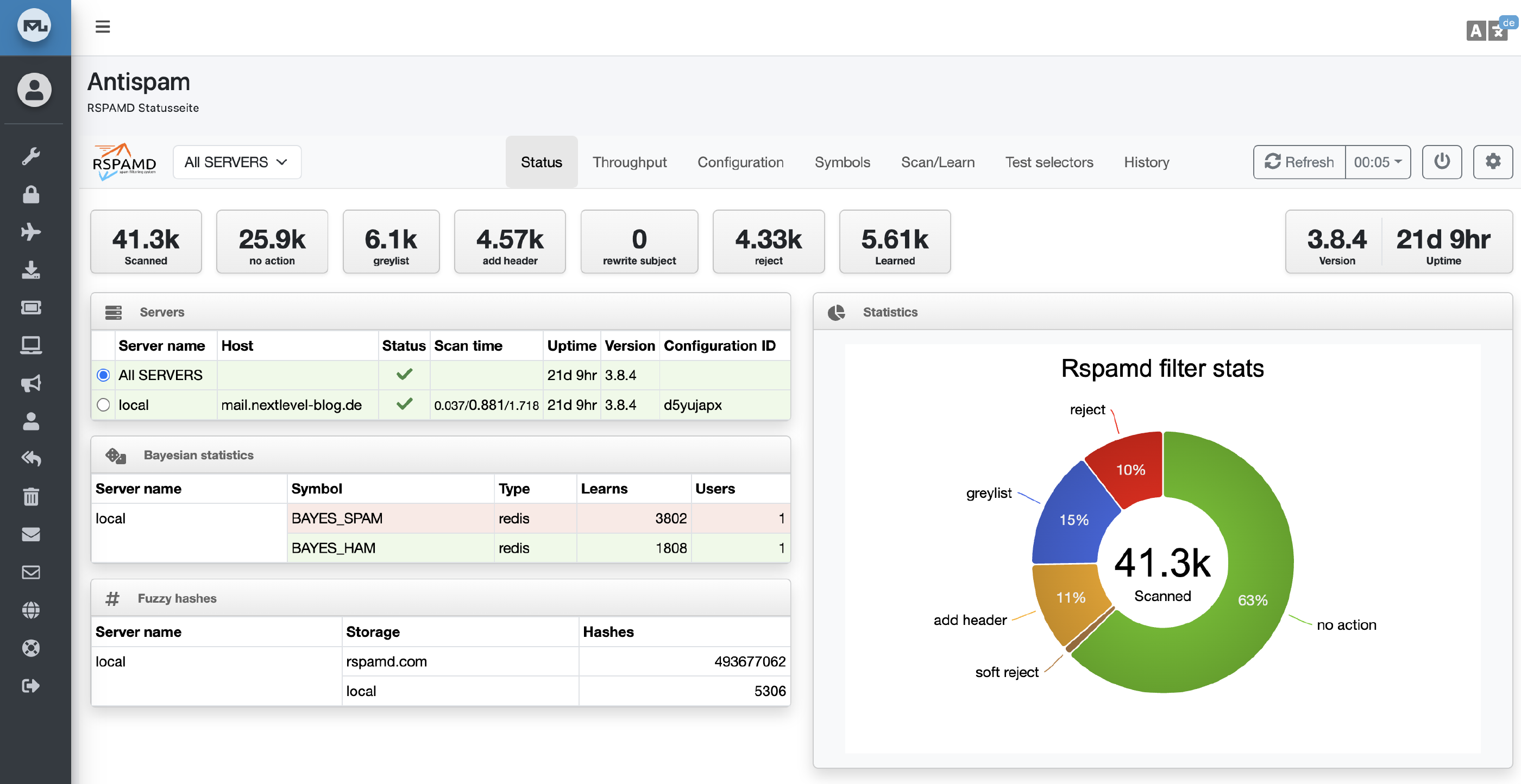 Mailu admin/antispam view: email is powerful, but it comes with operational responsibility.
