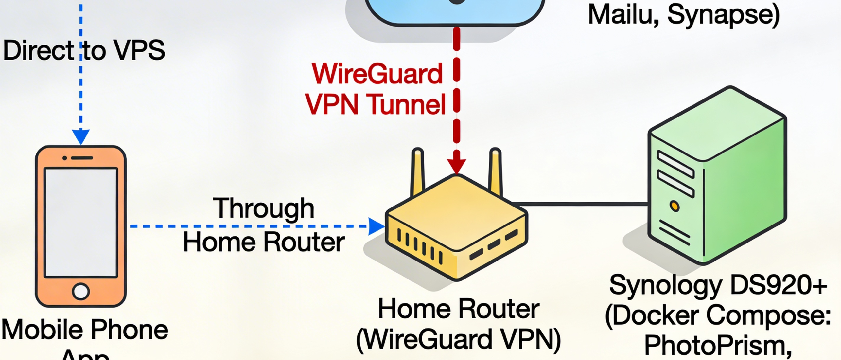 Your Family's Cloud, Your Rules: A Practical Self-Hosting Survival Guide