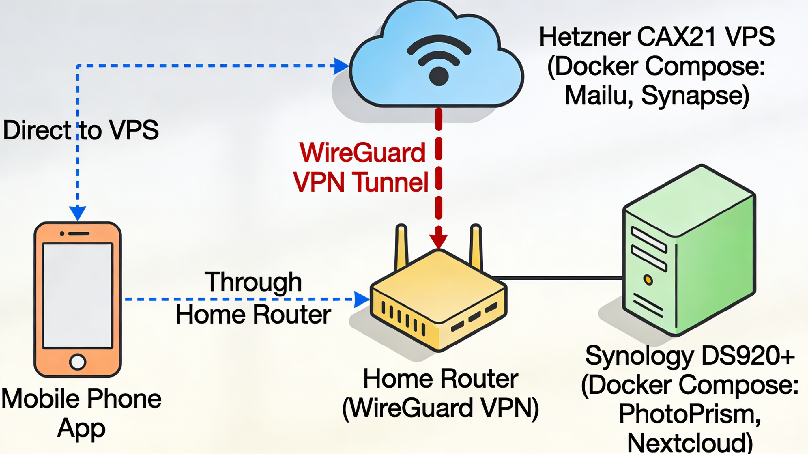Home NAS + cloud VPS split: the compromise that made the setup reliable enough for family life.