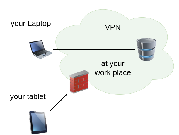 Figure illustrating a VPN shielding your employer from other devices at your place.