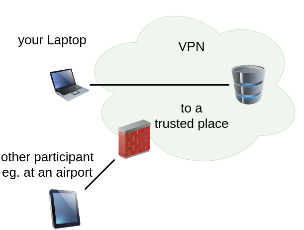 Figure illustrating a VPN shielding you from other devices at your currentl location.